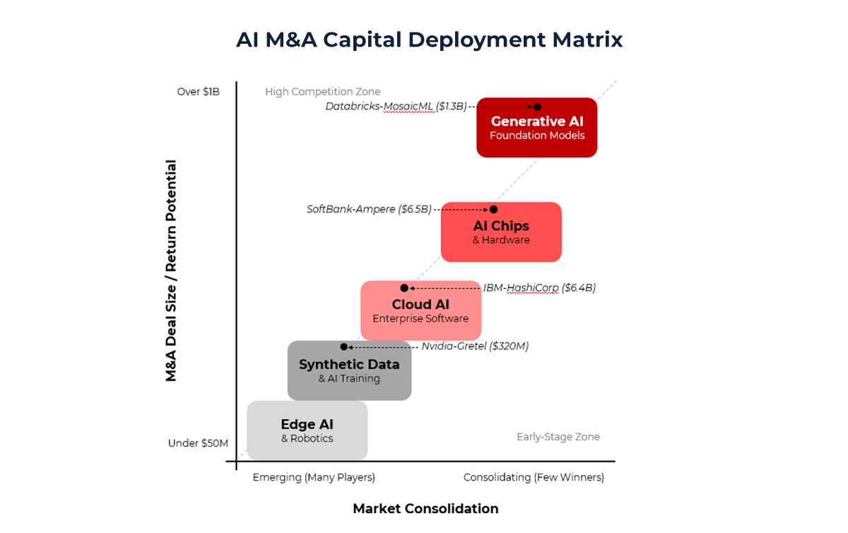 AI M&A Capital Deployment Matrix