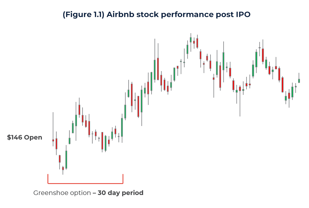 Graph showing Airbnb stock performance post IPO