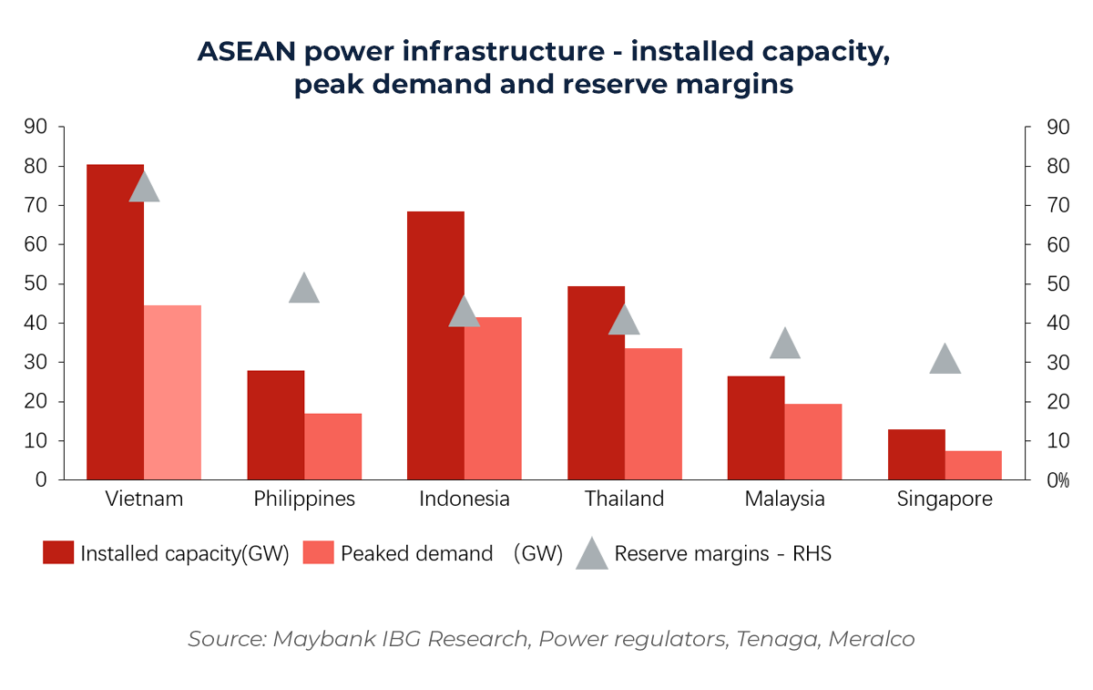 Graph showing ASEAN power infrastructure - installed capacity, peak demand and reserve margins 