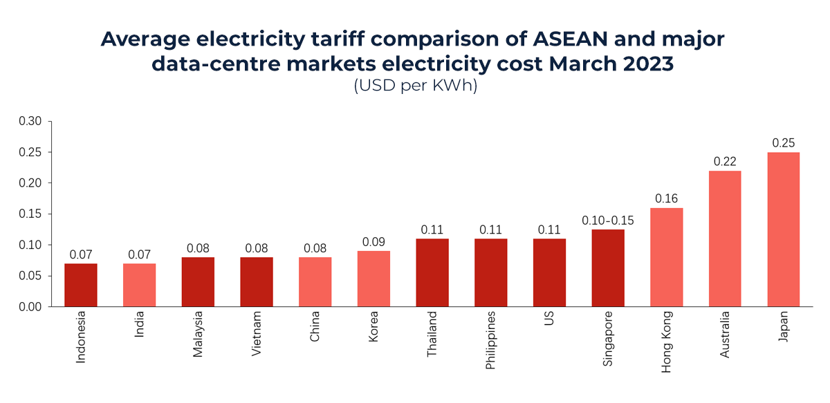 Graph showing Average electricity tariff comparison of ASEAN and major data-centre markets 