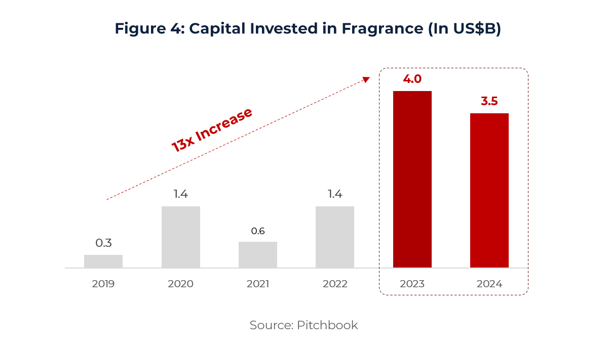 Graph showing Capital Invested in Fragrance (In US$B)