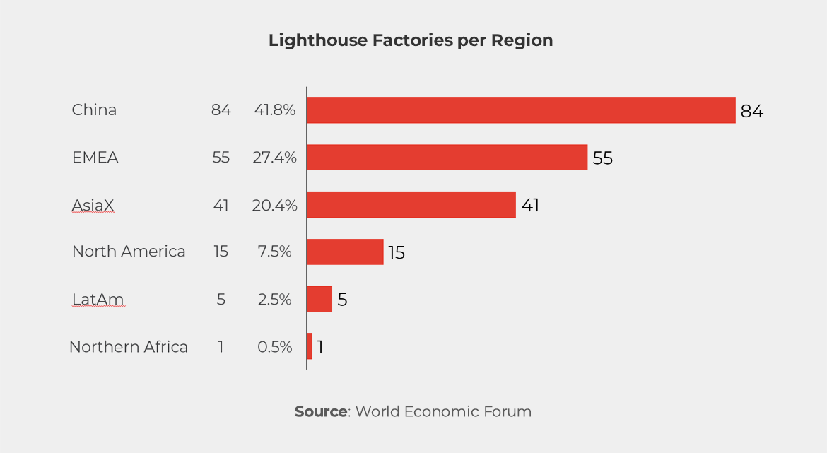 Graph showing Lighthouse Factories per Region