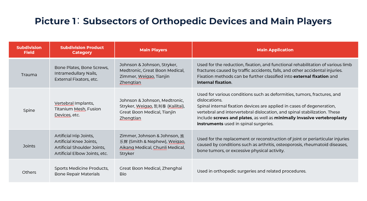 Table showing Subsectors of Orthopedic Devices and Main Player