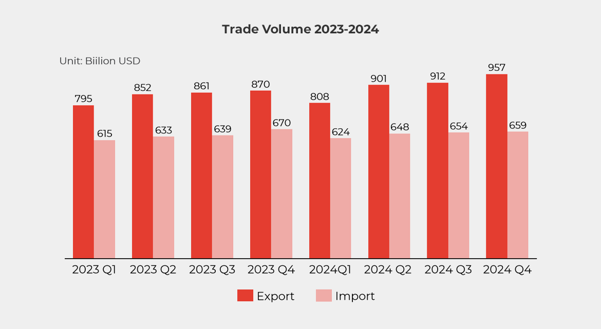 Graph showing China's Trade Volume 2023-2024 