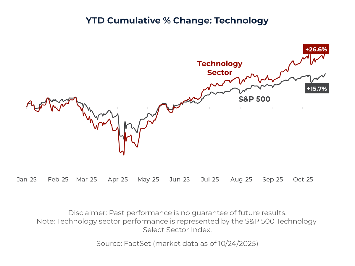 Graph showing YTD Cumulative % Change: Technology