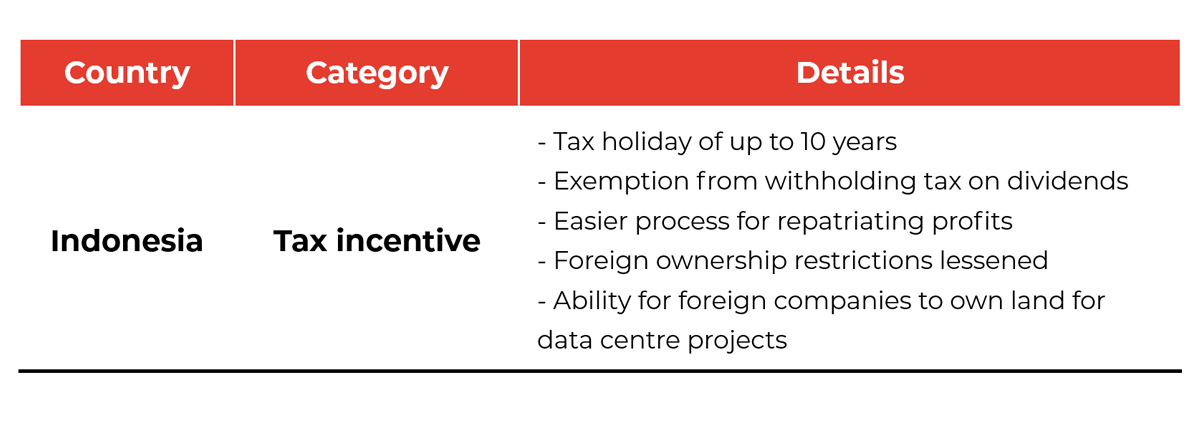 Table showing Indonesian government incentives