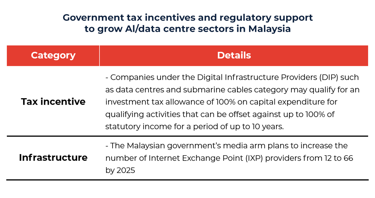 Table showing Government tax incentives and regulatory support to grow Al/data centre sectors in Malaysia