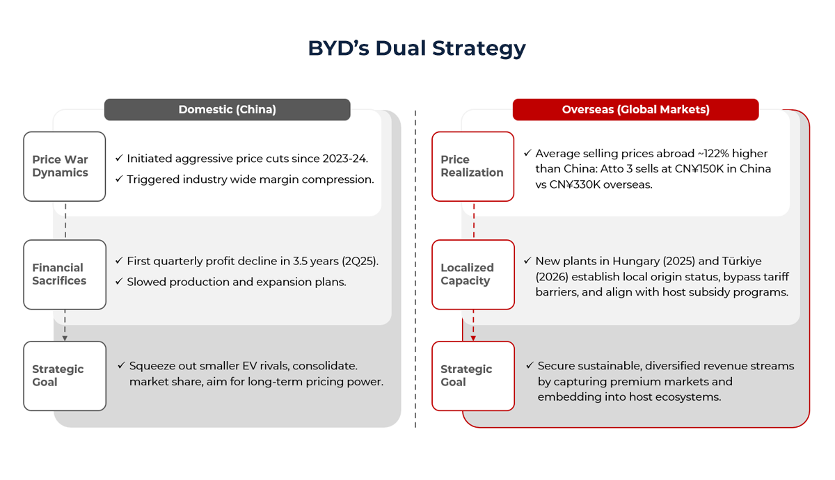 Chart showing BYD’s Dual Strategy 