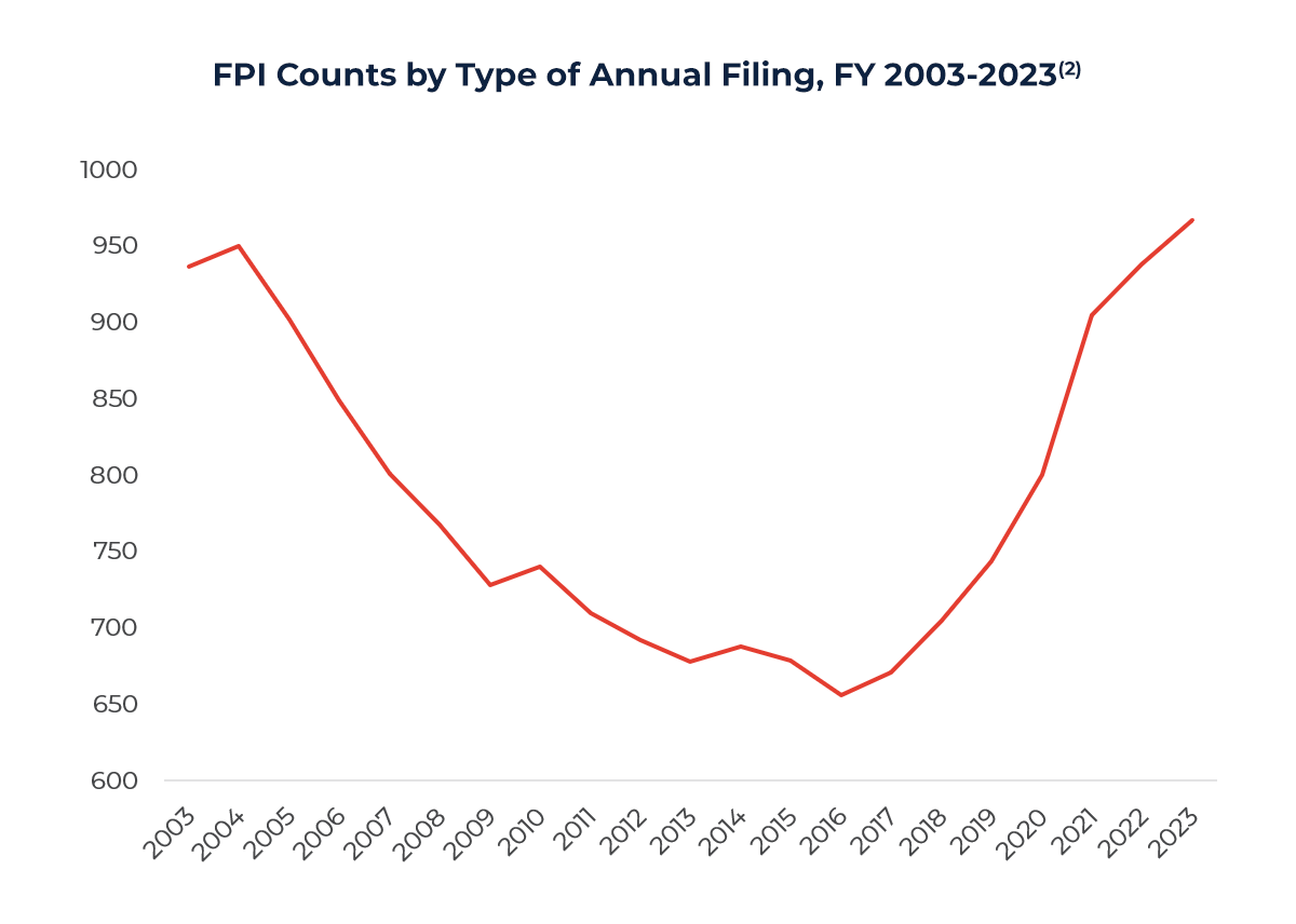Graph showing FPI Counts by Type of Annual Filing, FY 2003-2023