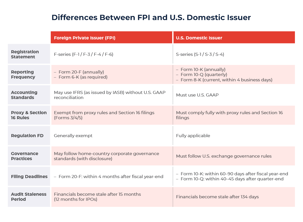 Table showing Key Differences Between FPIs and U.S. Domestic Issuers
