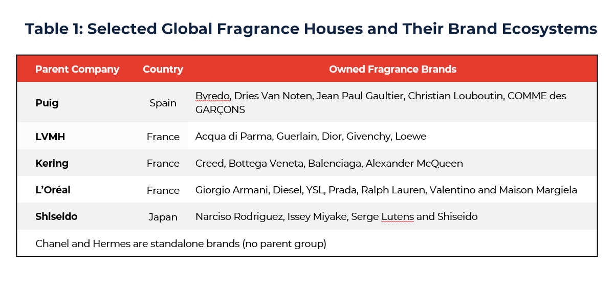 Table showing Selected Global Fragrance Houses and Their Brand Ecosystems
