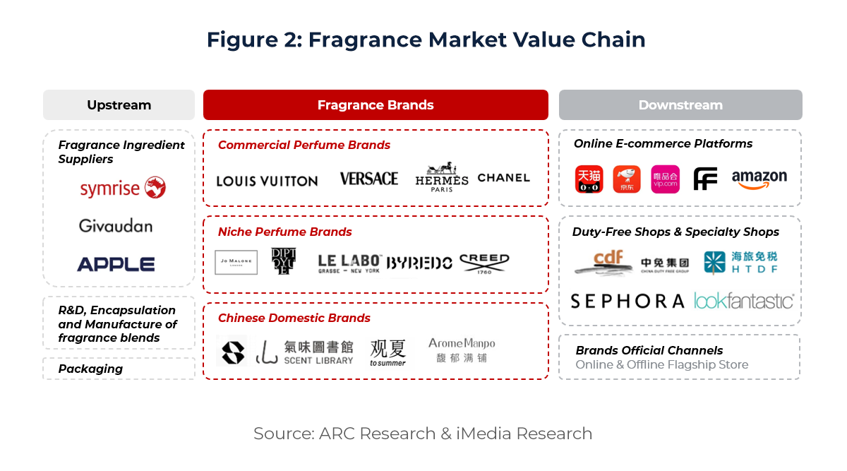 Table showing Fragrance Market Value Chain 