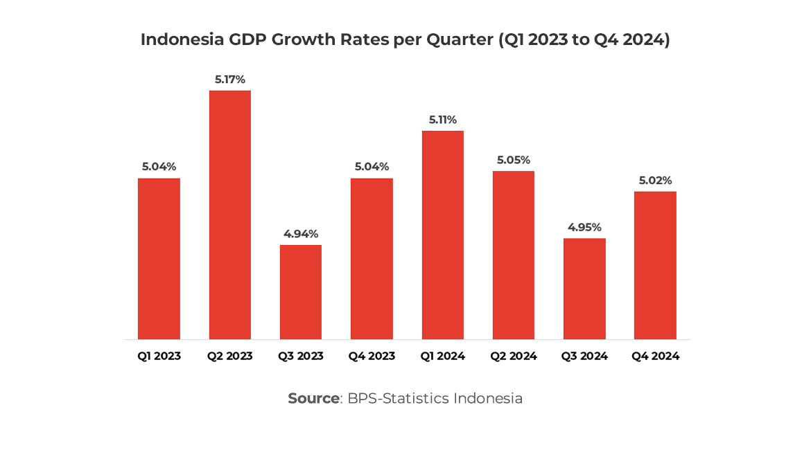 Graph showing Indonesia GDP Growth Rates per Quarter (Q1 2023 to Q4 2024) 