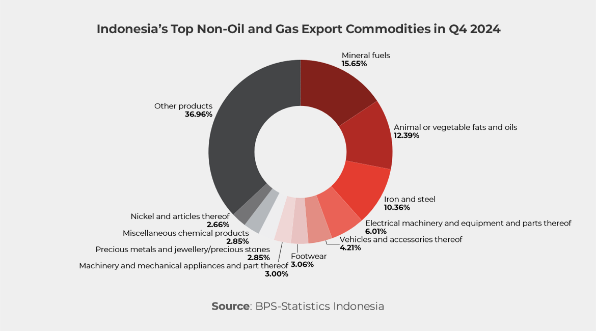 Graph showing Indonesia’s Top Non-Oil and Gas Export Commodities in Q4 2024 