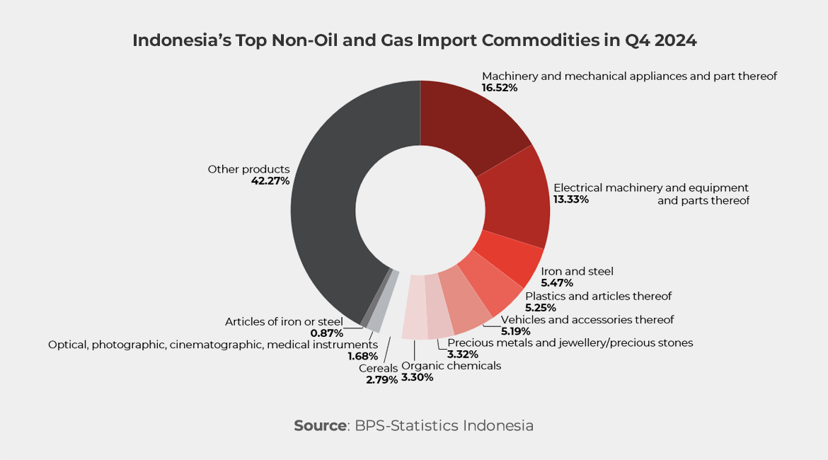 Graph showing Indonesia’s Top Non-Oil and Gas Import Commodities in Q4 2024 