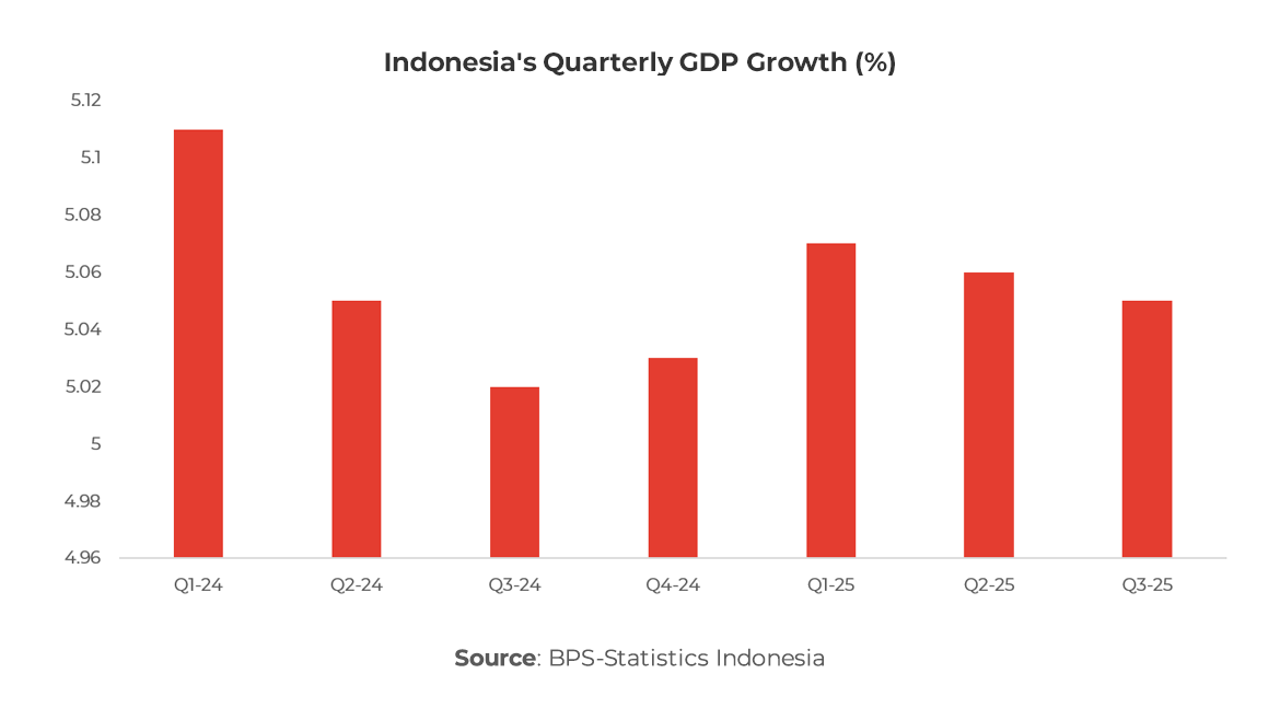 Graph showing Indonesia's Quarterly GDP Growth (%)