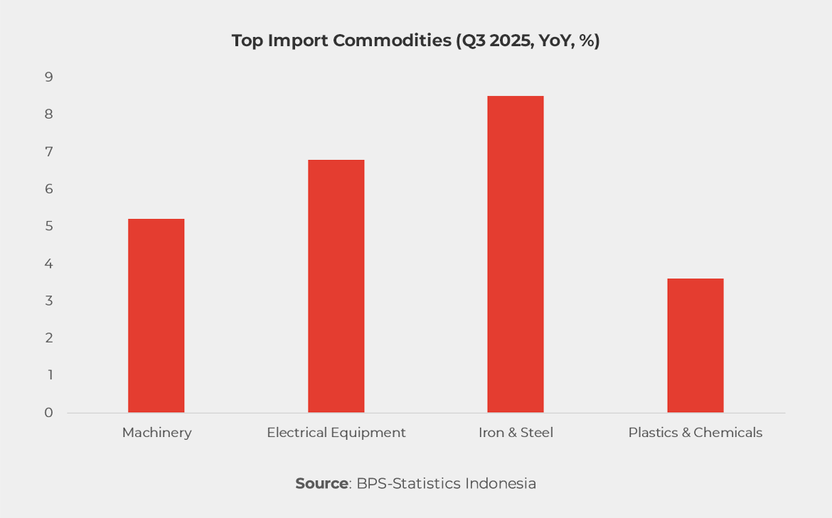 Graph showing Top Import Commodities (Q3 2025, YoY, %)