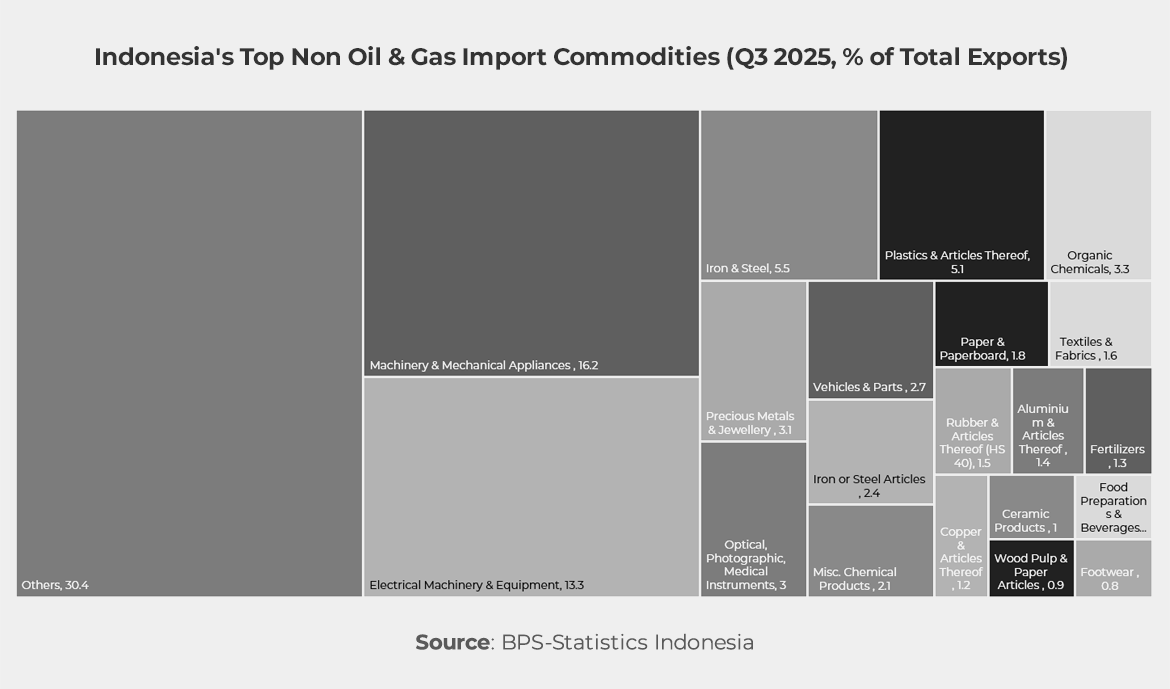 Chart showing Indonesia's Top Non-Oil & Gas Import Commodities (Q3 2035, % of Total Imports)