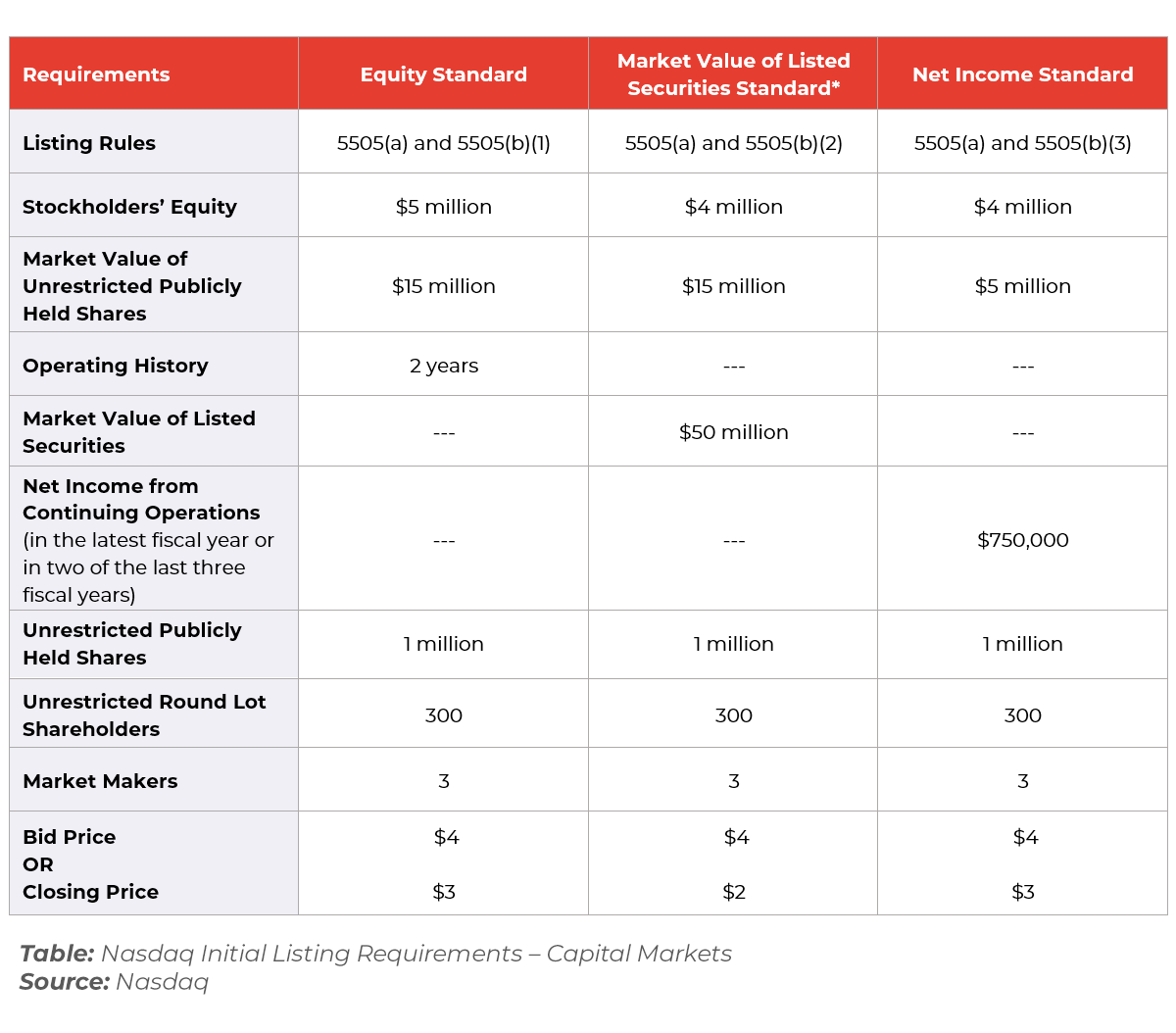 Table showing Nasdaq Initial Listing Requirements – Capital Markets