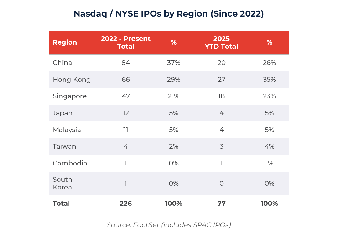 Table showing Nasdaq / NYSE IPOs by Region (Since 2022) 