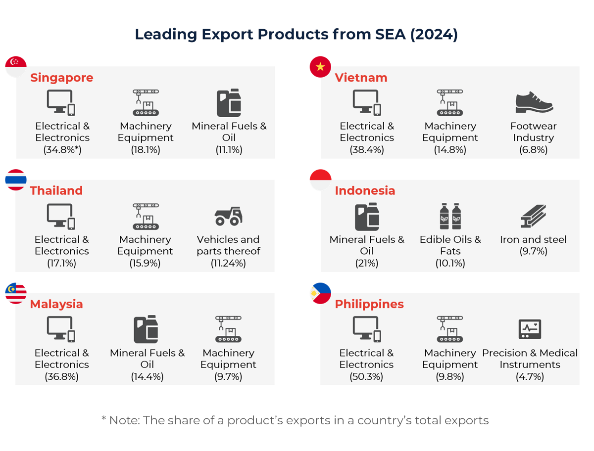 Graphic showing the leading exports from Southeast Asia
