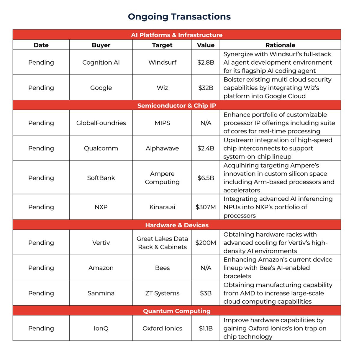 Table showing ongoing transactions