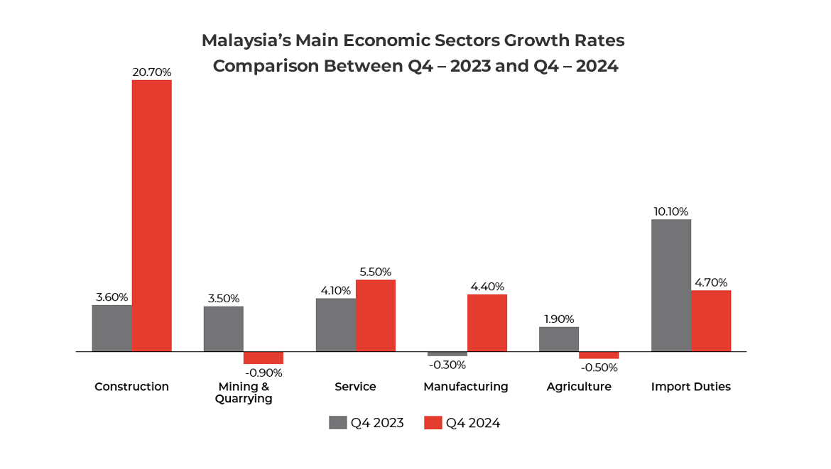 Malaysia’s Main Economic Sectors Growth Rates Comparison Between Q4 – 2023 and Q4 – 2024 