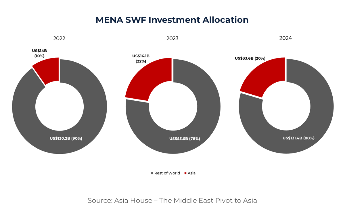 Graph showing MENA SWF Investment Allocation