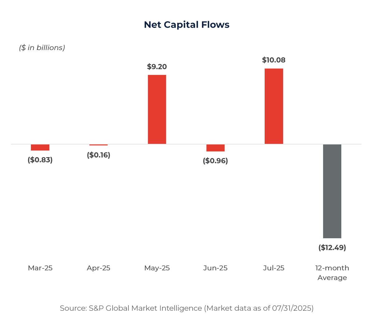 Graph showing Net Capital Flows