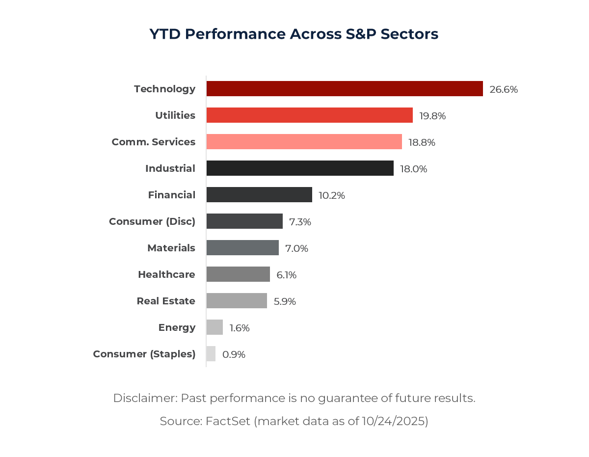 Graph showing YTD Performance Across S&P Sectors