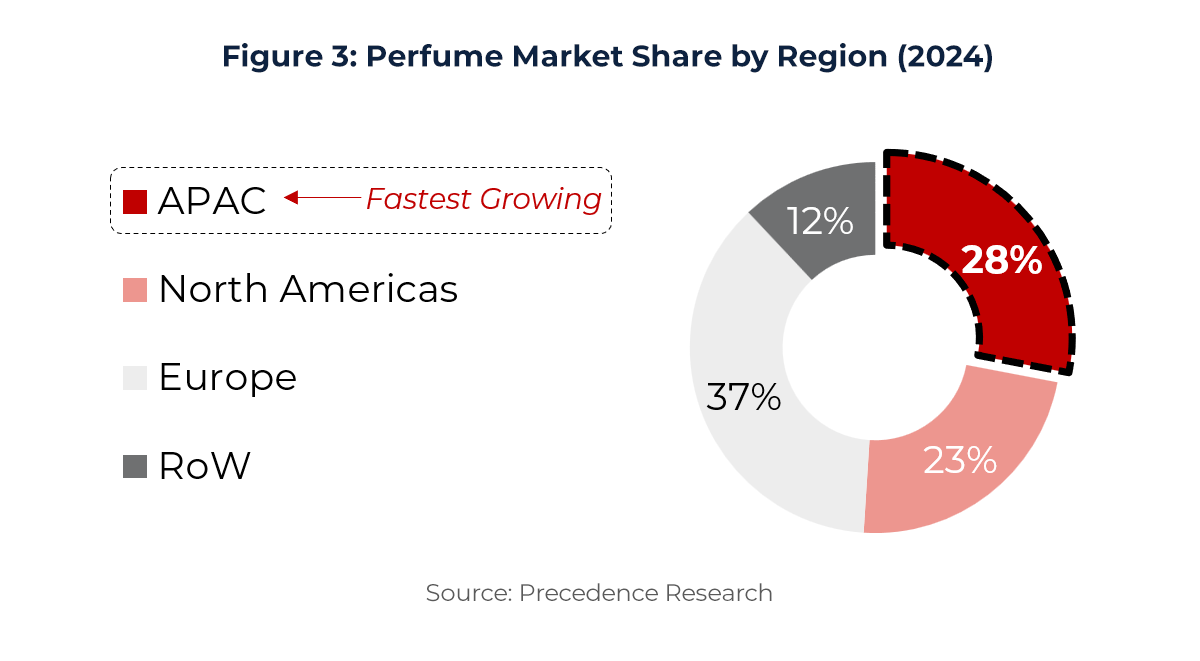 Chart showing Perfume Market Share by Region (2024)