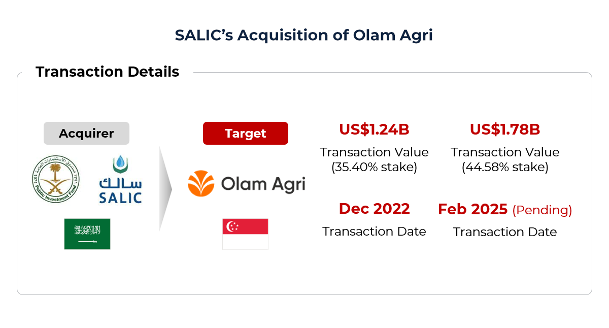 Graphic showing Saudi Agricultural & Livestock Investment Company (SALIC)’s Acquisition of Olam Agri 