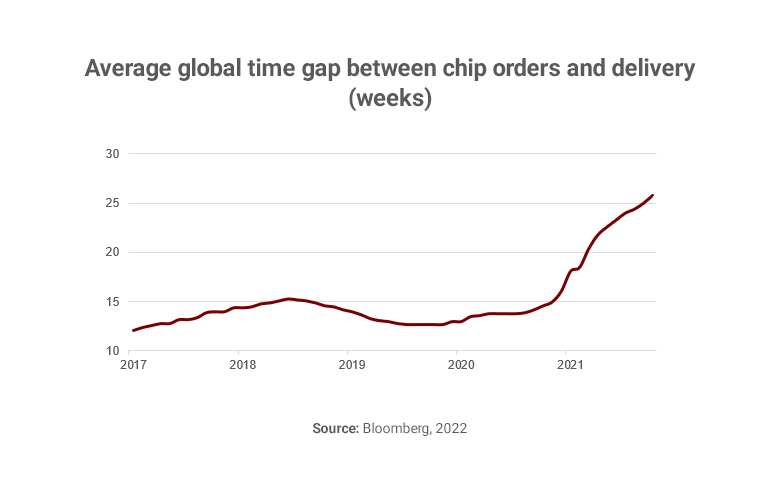 Graph showing semiconductor delivery delays