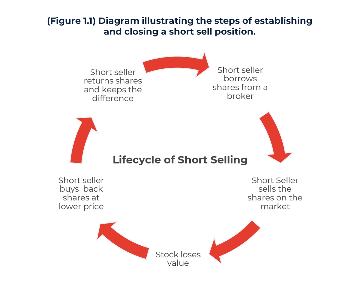 Diagram showing the lifecycle of short selling