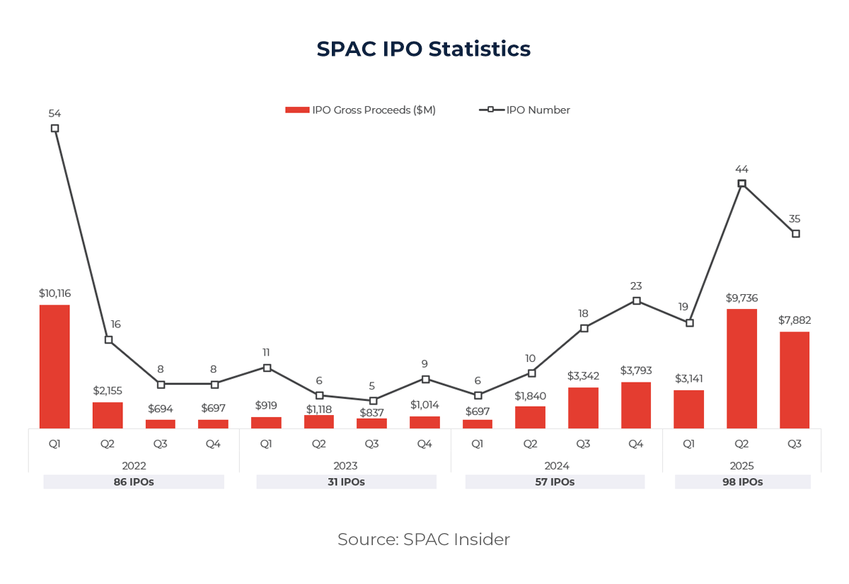 SPAC IPO Statistics 2025
