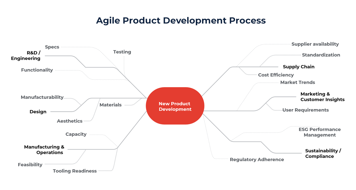 Diagram showing agile development process