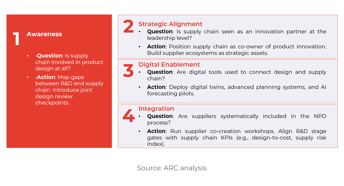 Diagram showing product development from a supply chain perspective