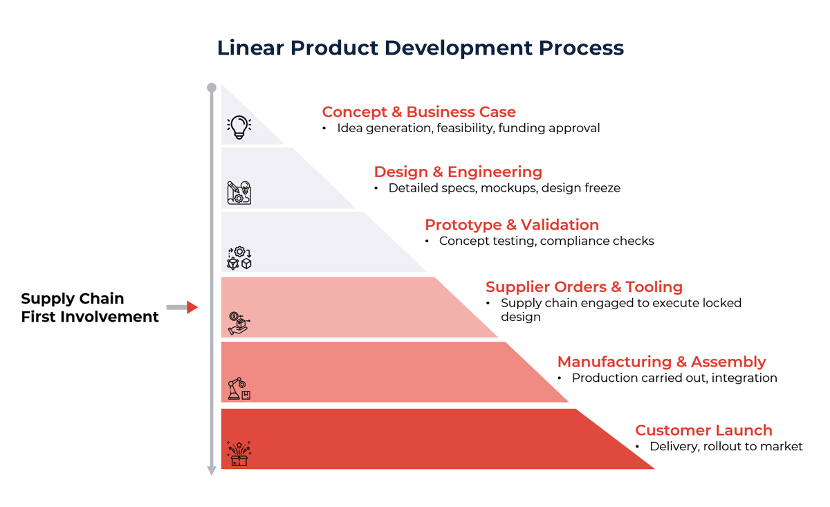 Diagram showing linear development process