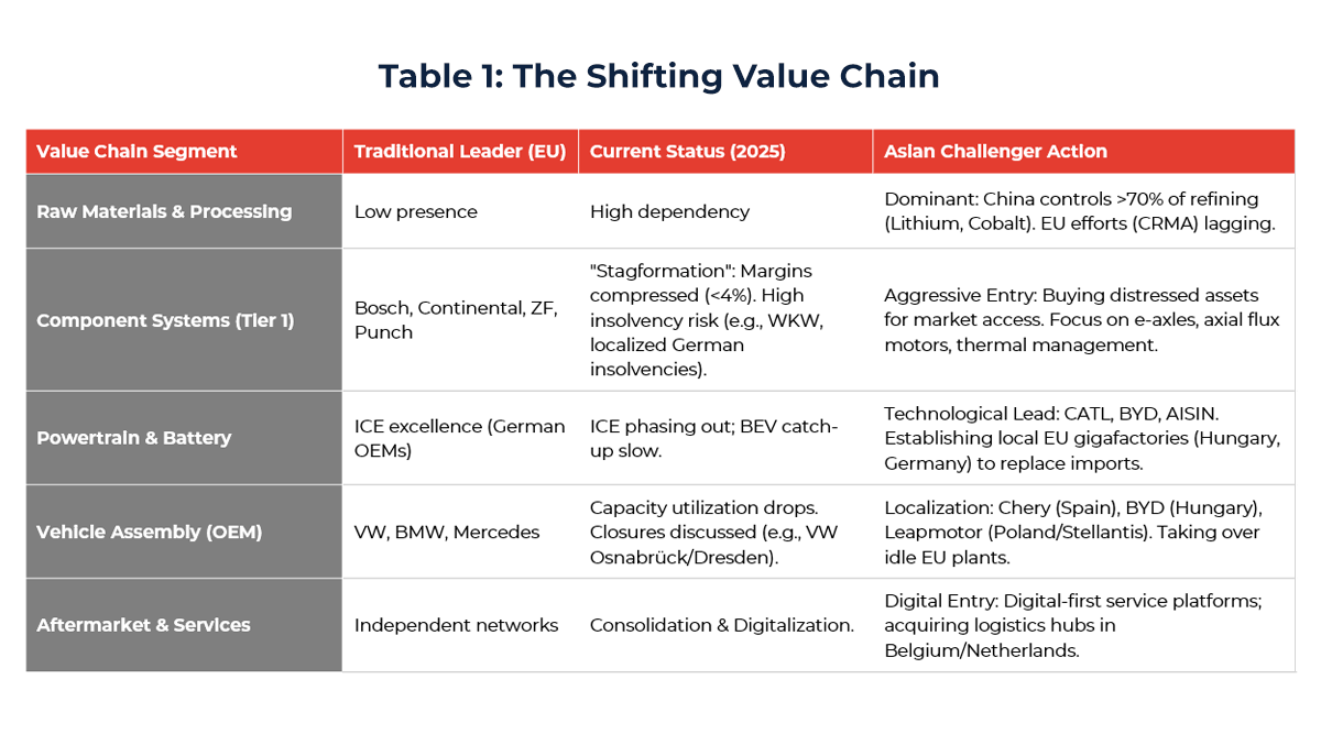 Table showing The Shifting Value Chain 