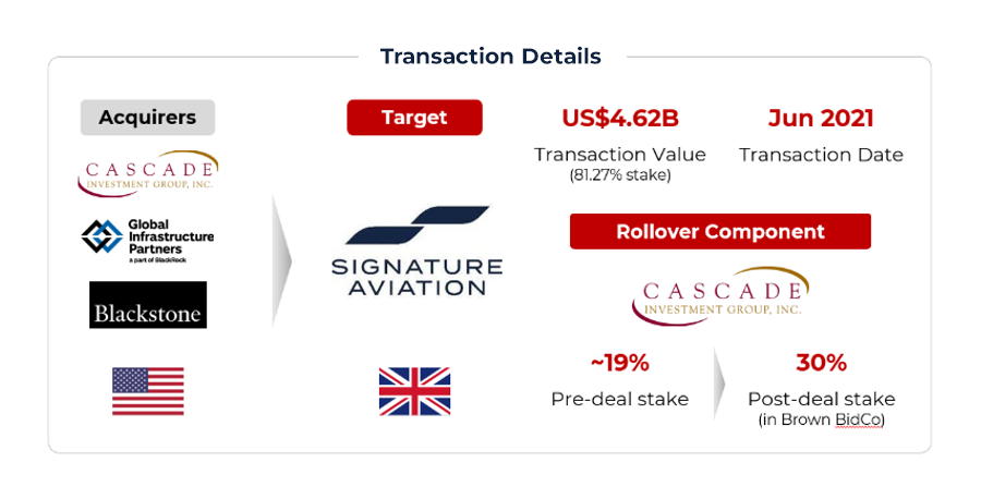 Graphic showing acquisition of Signature Aviation by Cascade, GIP, Blackstone