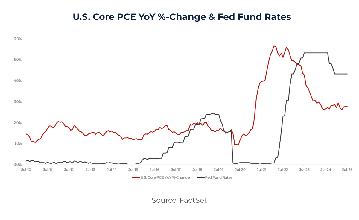 Graph showing U.S. Core PCE YoY %-Change & Fed Fund Rates