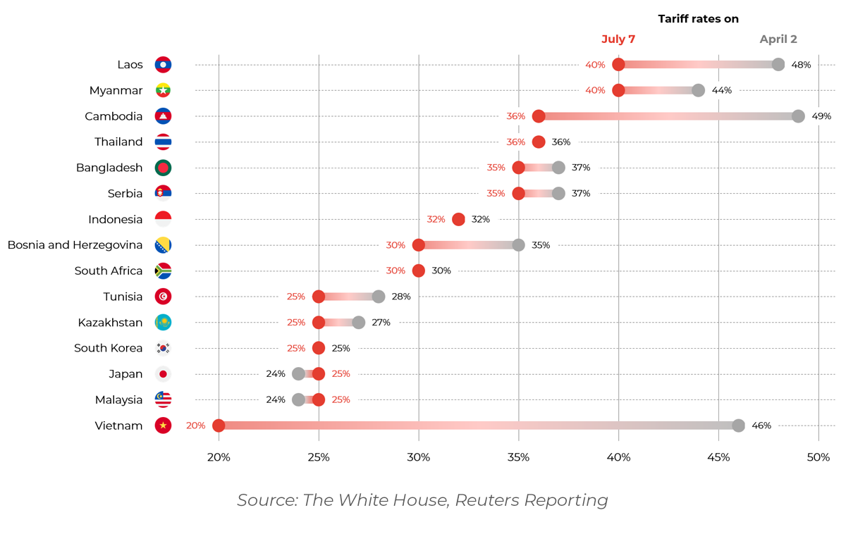Table showing US tariff rates