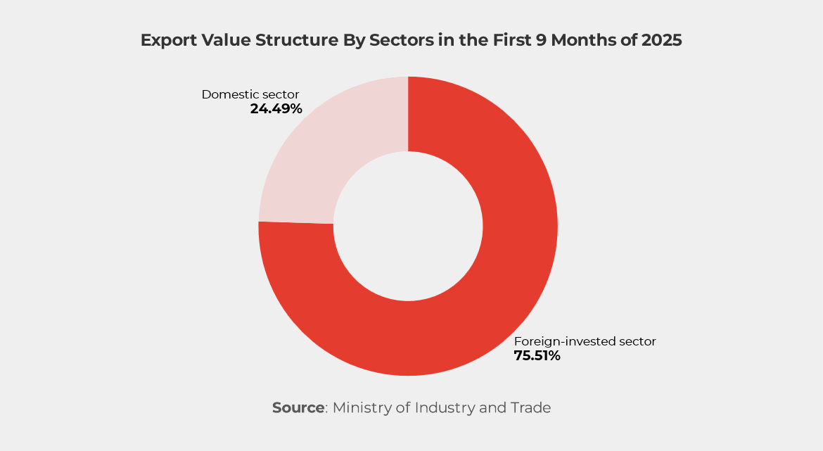 Chart showing Export Value Structure By Sectors in the First 9 Months of 2025