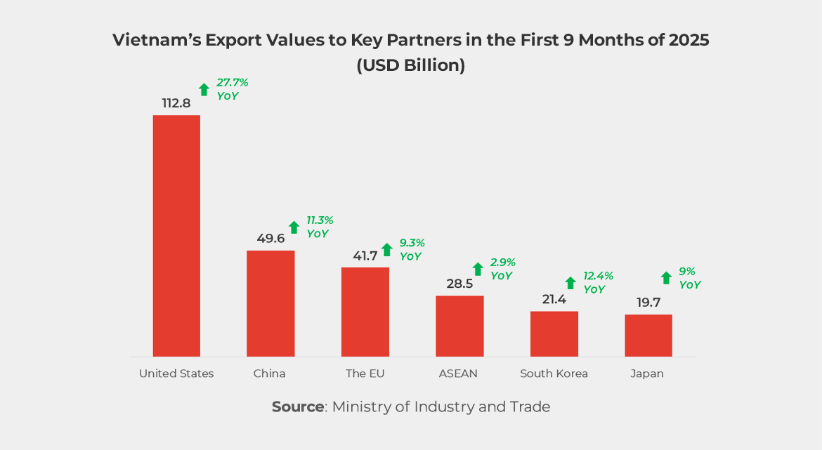 Graph showing Vietnam’s Export Values to Key Partners in the First 9 Months of 2025 (USD Billion)