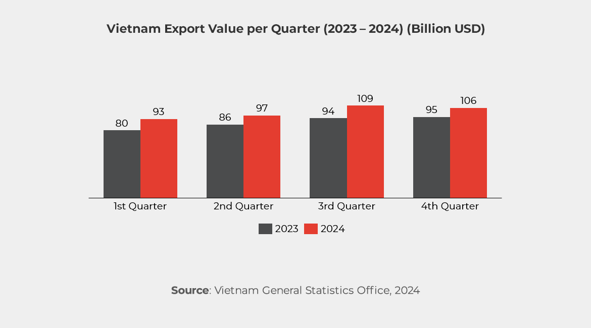 Graph showing Vietnam Export Value per Quarter (2023 – 2024) (Billion USD) 