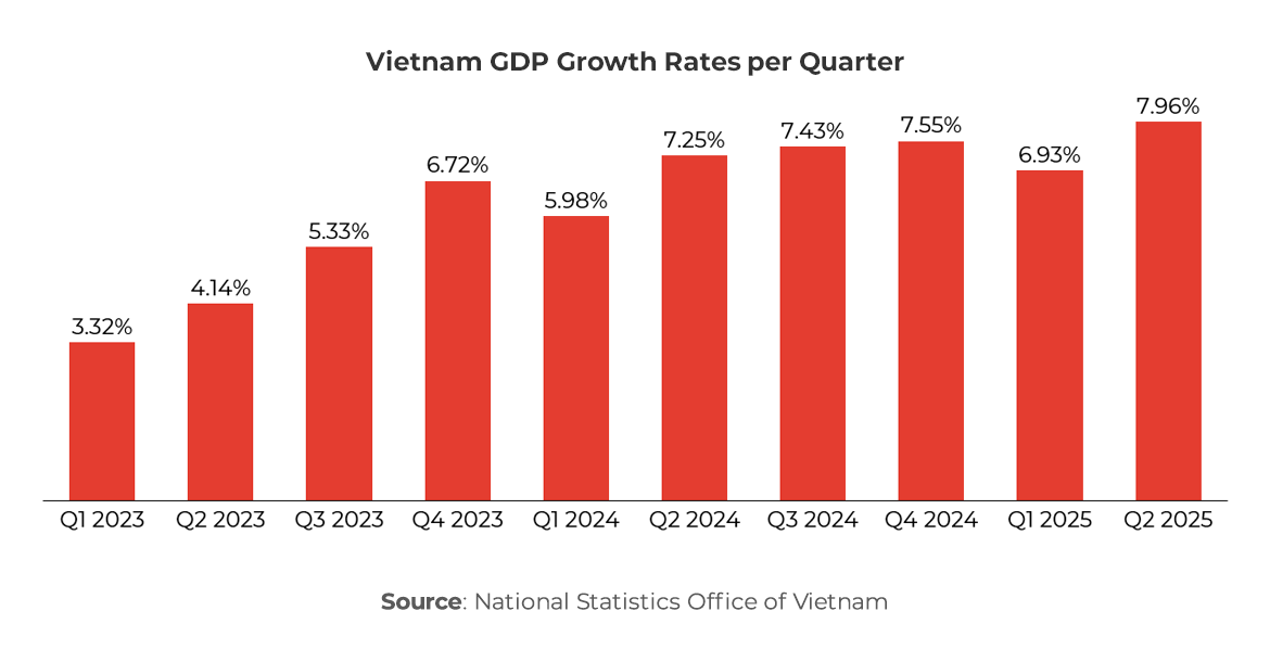 Graph showing Vietnam GDP Growth Rates per Quarter 