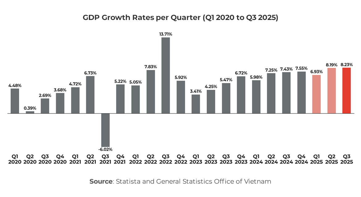 Graph showing GDP Growth Rates per Quarter (Q1 2020 to Q3 2025)