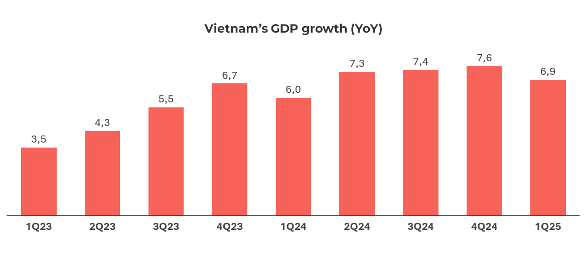 Graph showing Vietnam’s GDP growth (YoY) 