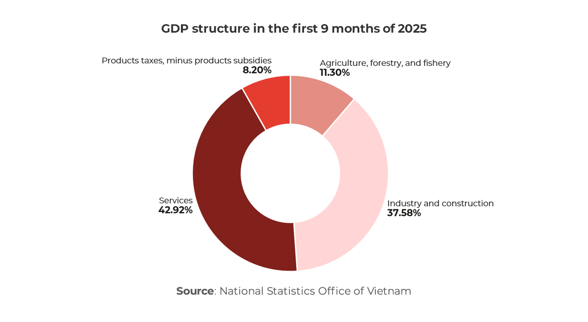 Chart showing GDP structure in the first 9 months of 2025