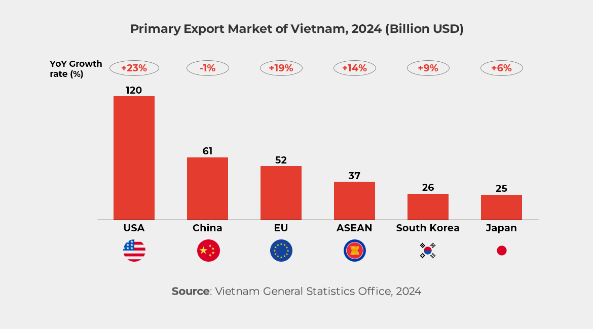 Graph showing Primary Export Market of Vietnam, 2024 (Billion USD) 